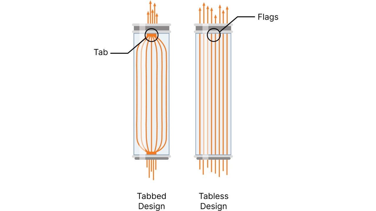 Infografik: Tabless design kontra design med faner